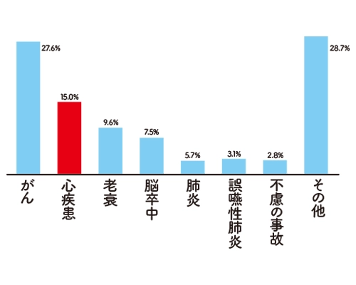 日本人の死亡原因